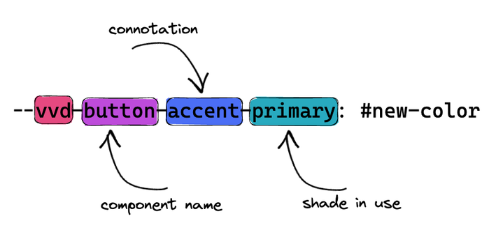 variables schema